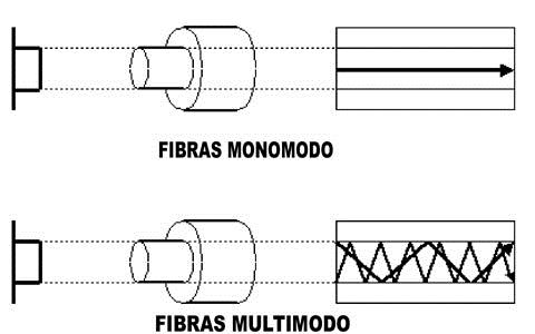 Tipos de Fibra Óptica